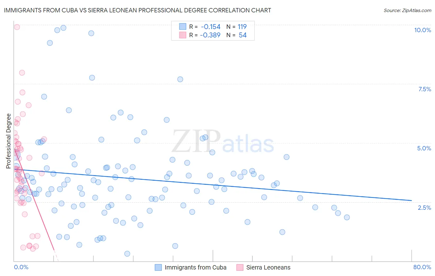 Immigrants from Cuba vs Sierra Leonean Professional Degree