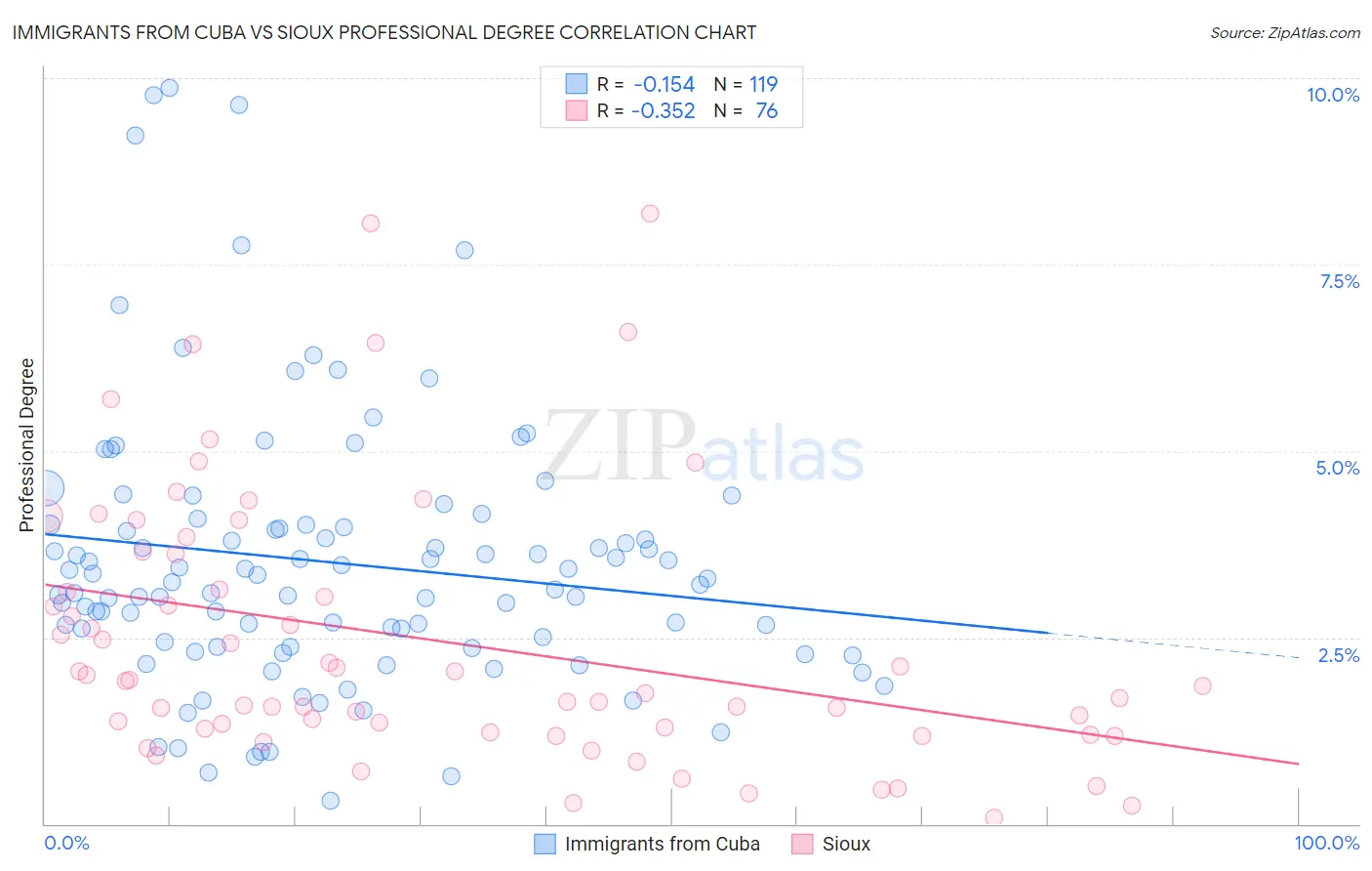 Immigrants from Cuba vs Sioux Professional Degree