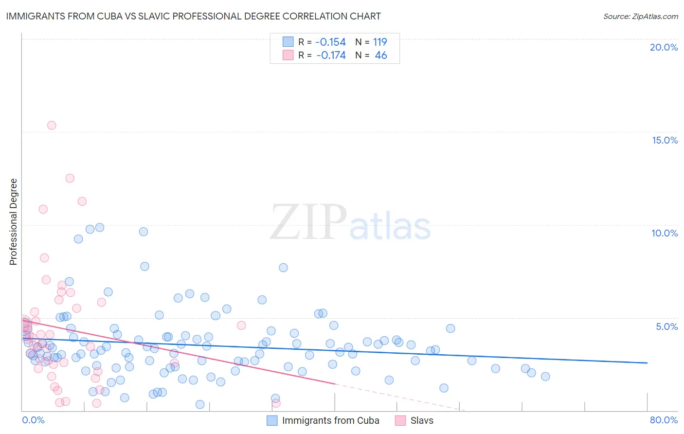 Immigrants from Cuba vs Slavic Professional Degree