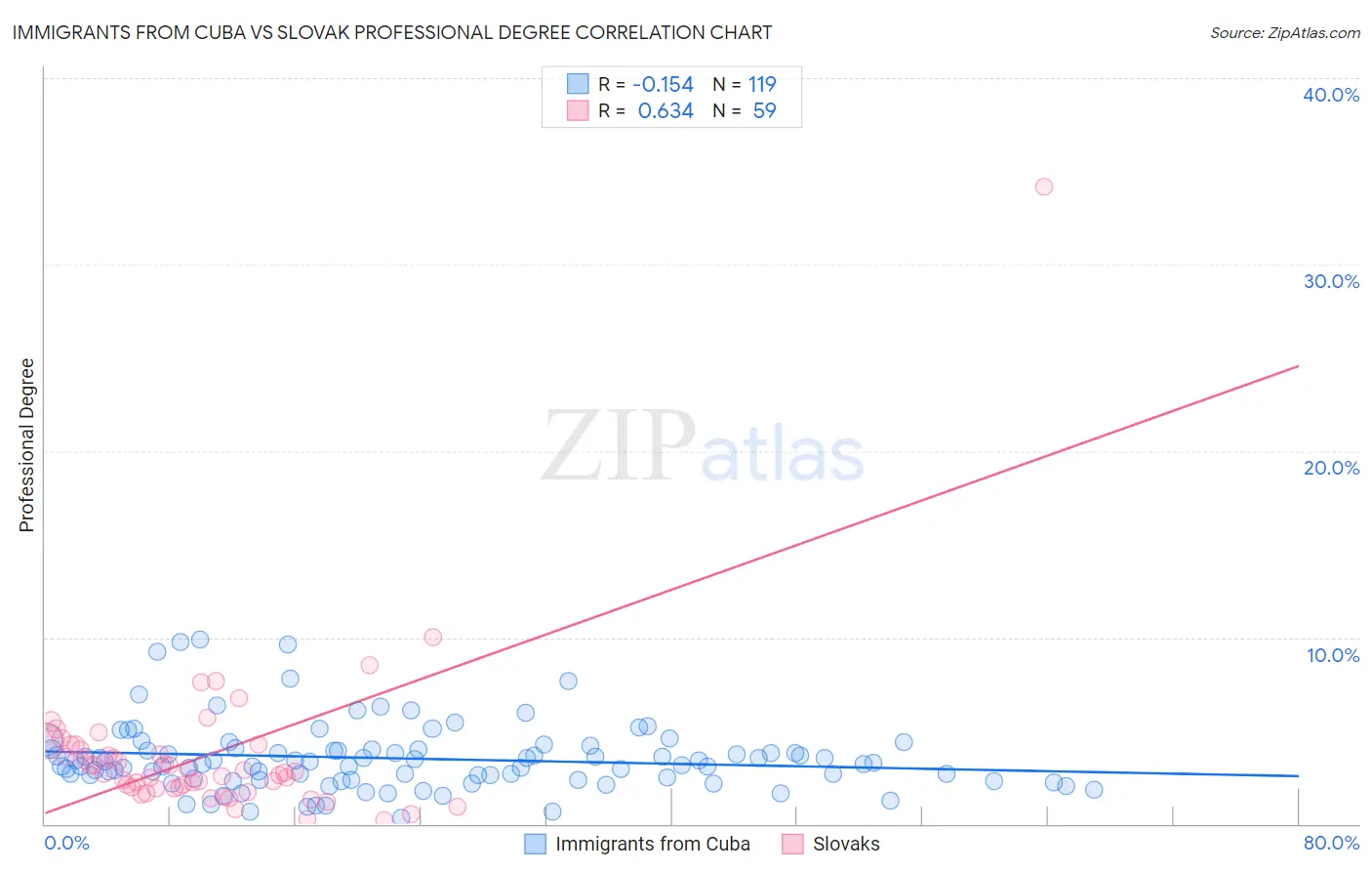 Immigrants from Cuba vs Slovak Professional Degree
