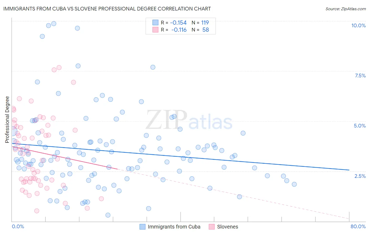 Immigrants from Cuba vs Slovene Professional Degree