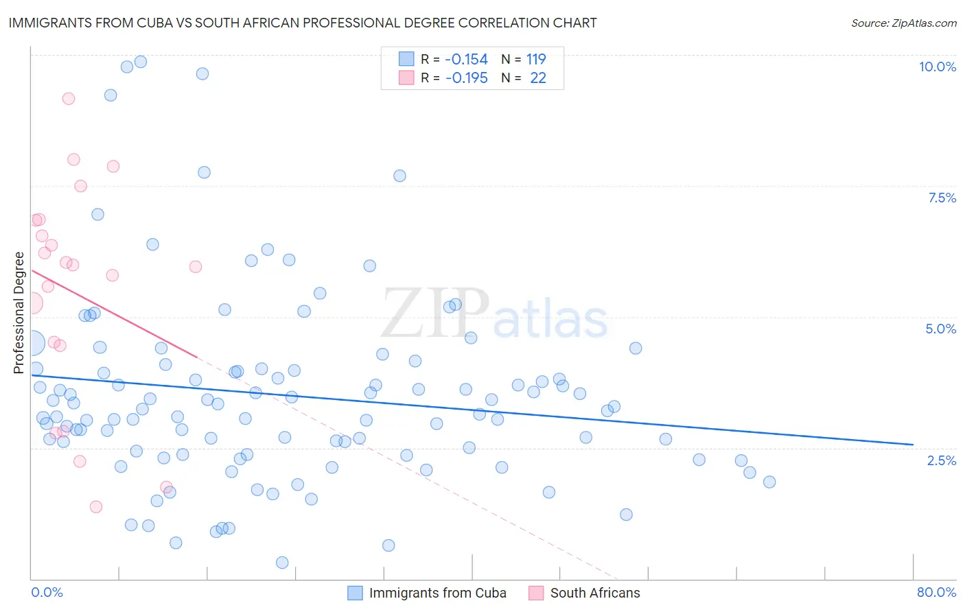 Immigrants from Cuba vs South African Professional Degree
