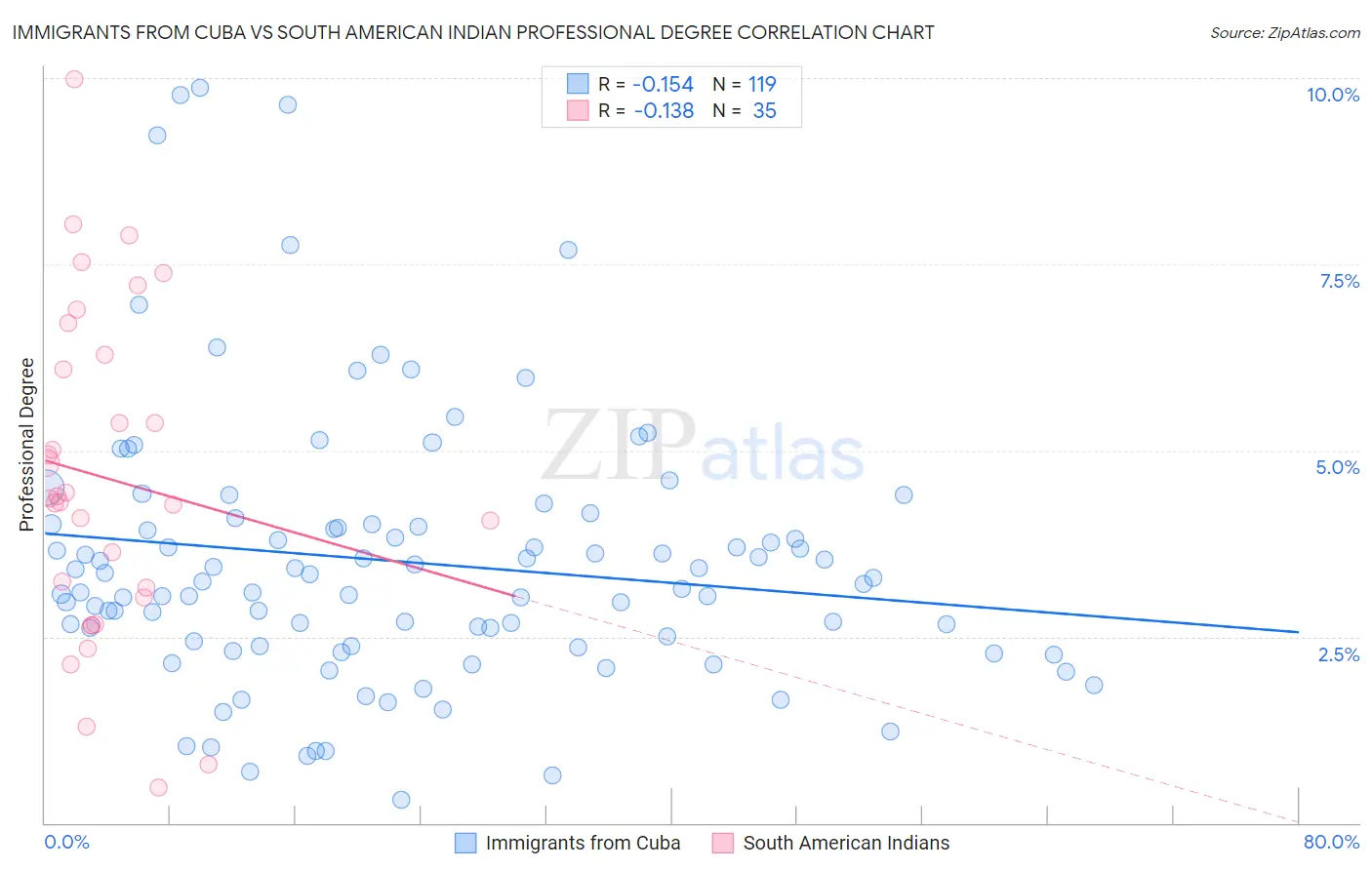 Immigrants from Cuba vs South American Indian Professional Degree