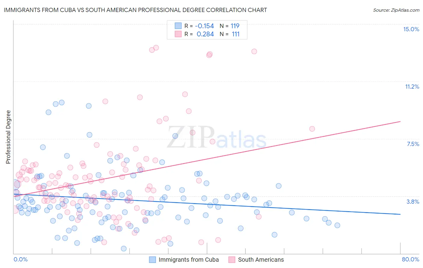 Immigrants from Cuba vs South American Professional Degree
