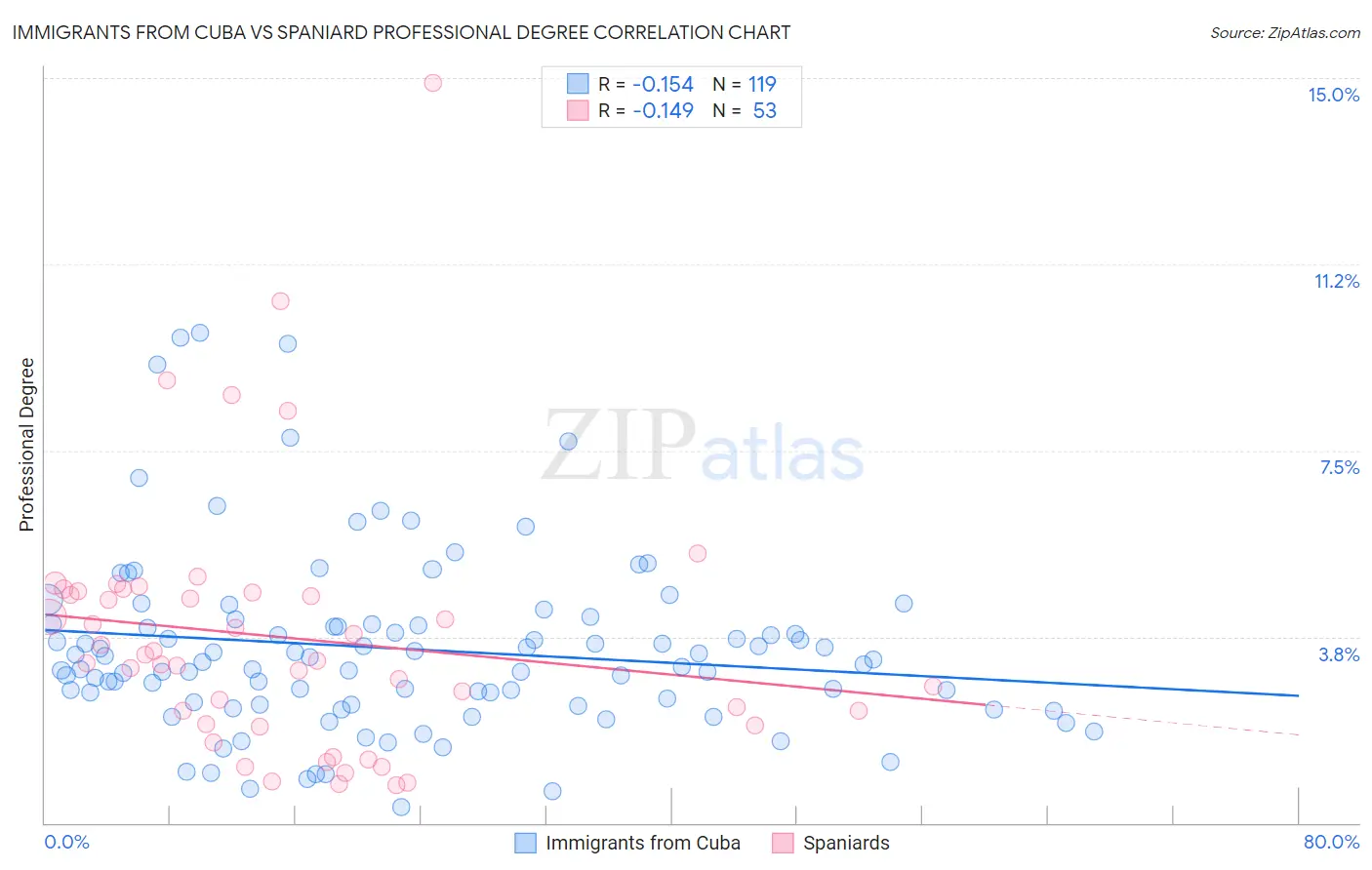 Immigrants from Cuba vs Spaniard Professional Degree