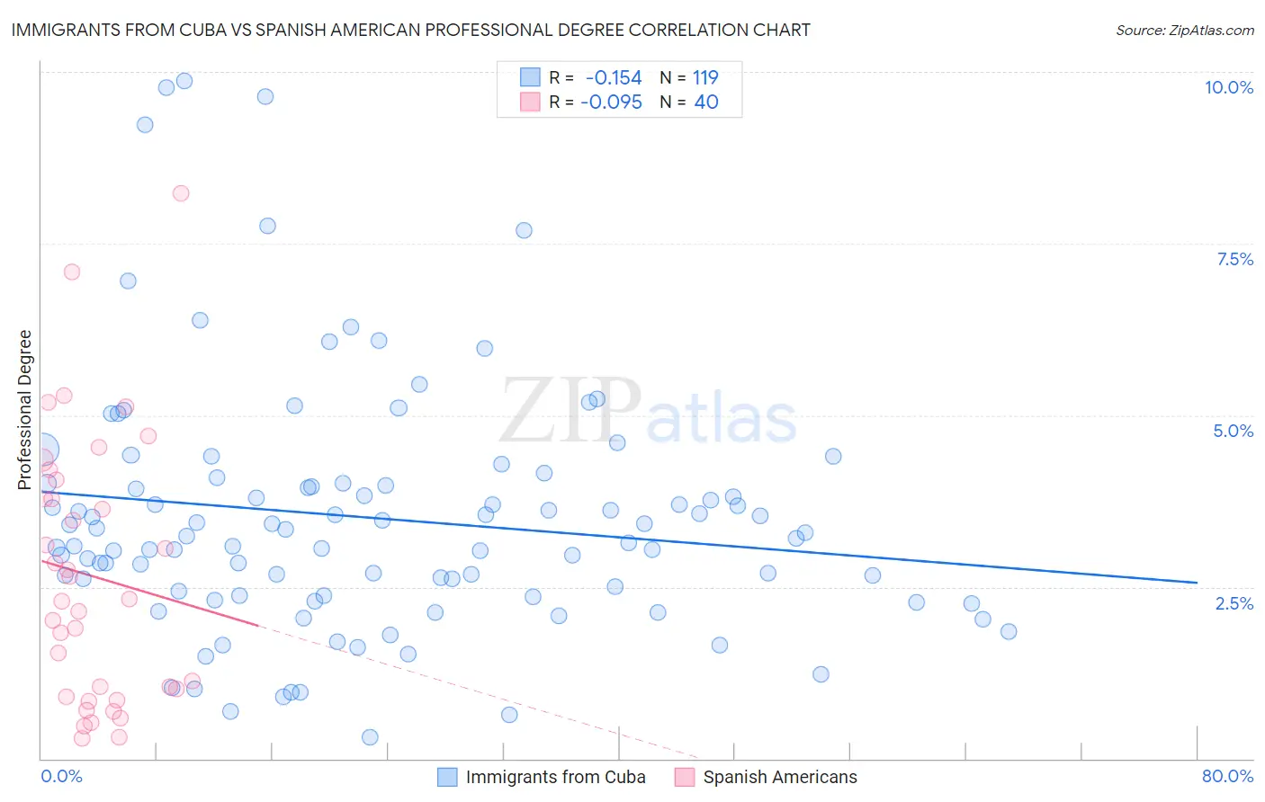 Immigrants from Cuba vs Spanish American Professional Degree