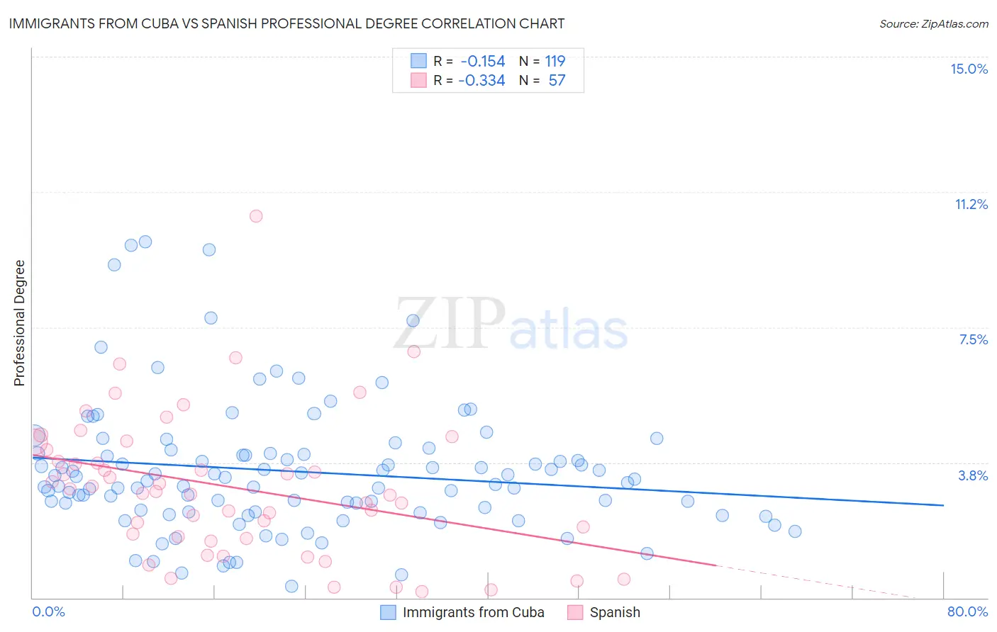 Immigrants from Cuba vs Spanish Professional Degree