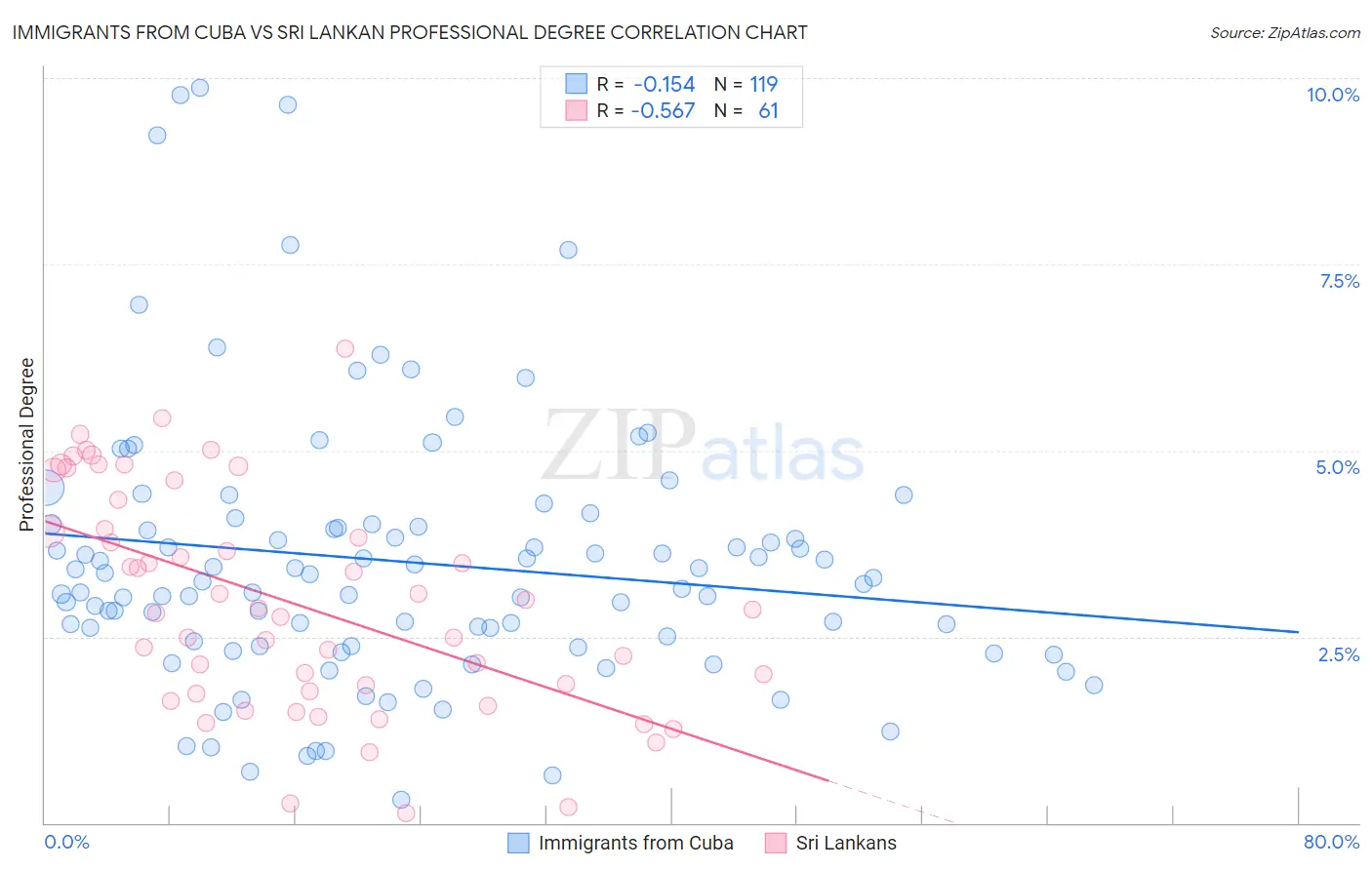 Immigrants from Cuba vs Sri Lankan Professional Degree