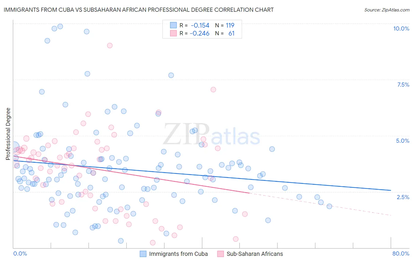 Immigrants from Cuba vs Subsaharan African Professional Degree