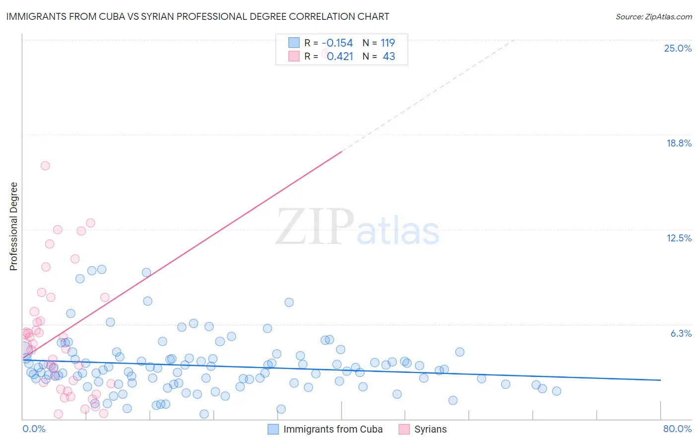 Immigrants from Cuba vs Syrian Professional Degree