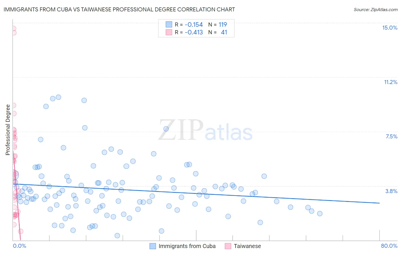 Immigrants from Cuba vs Taiwanese Professional Degree