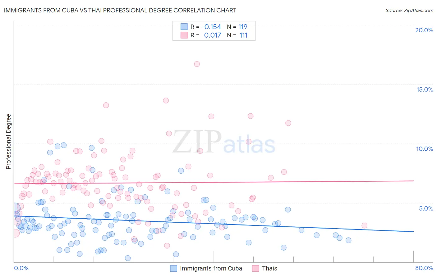 Immigrants from Cuba vs Thai Professional Degree