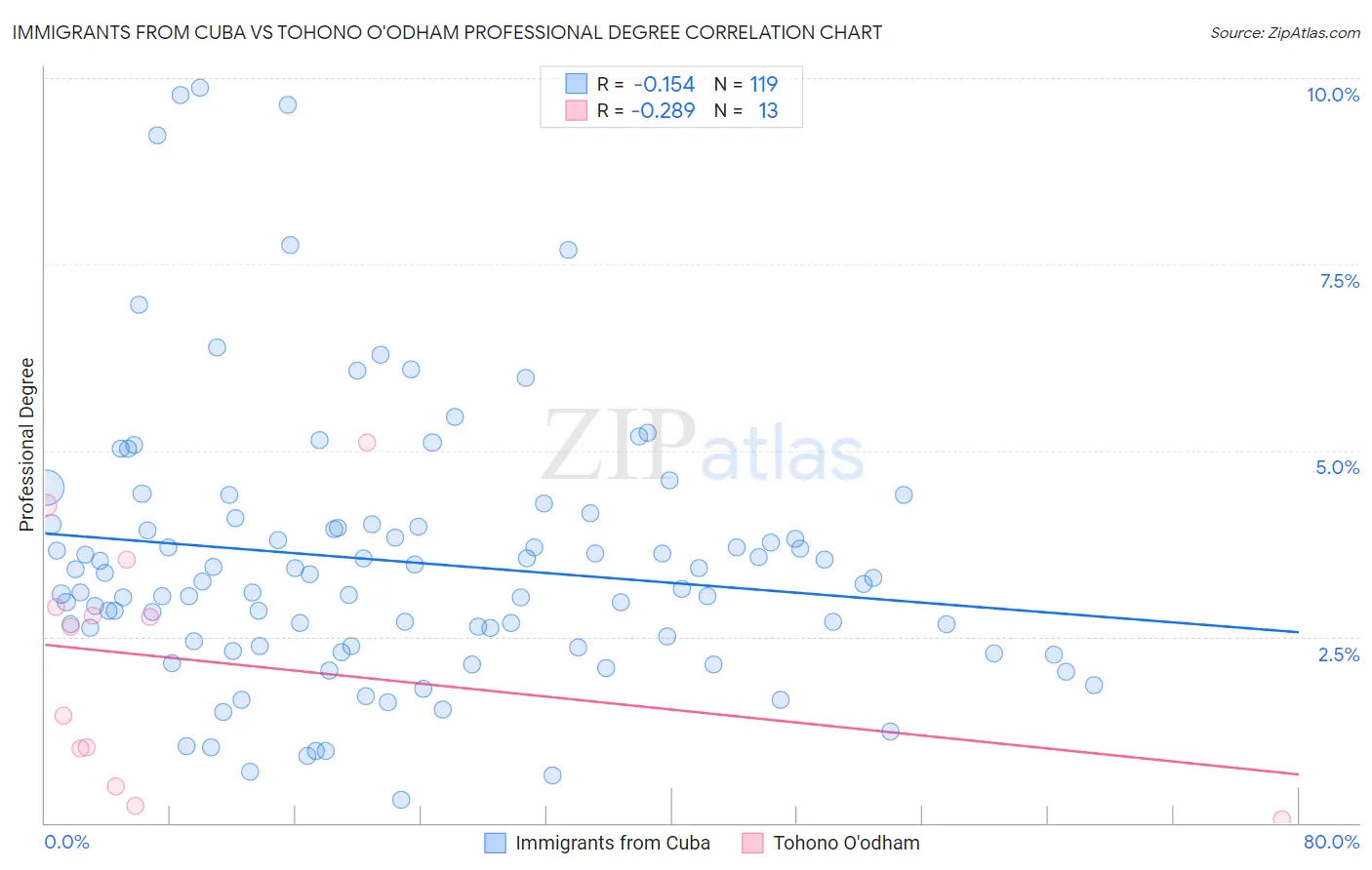 Immigrants from Cuba vs Tohono O'odham Professional Degree