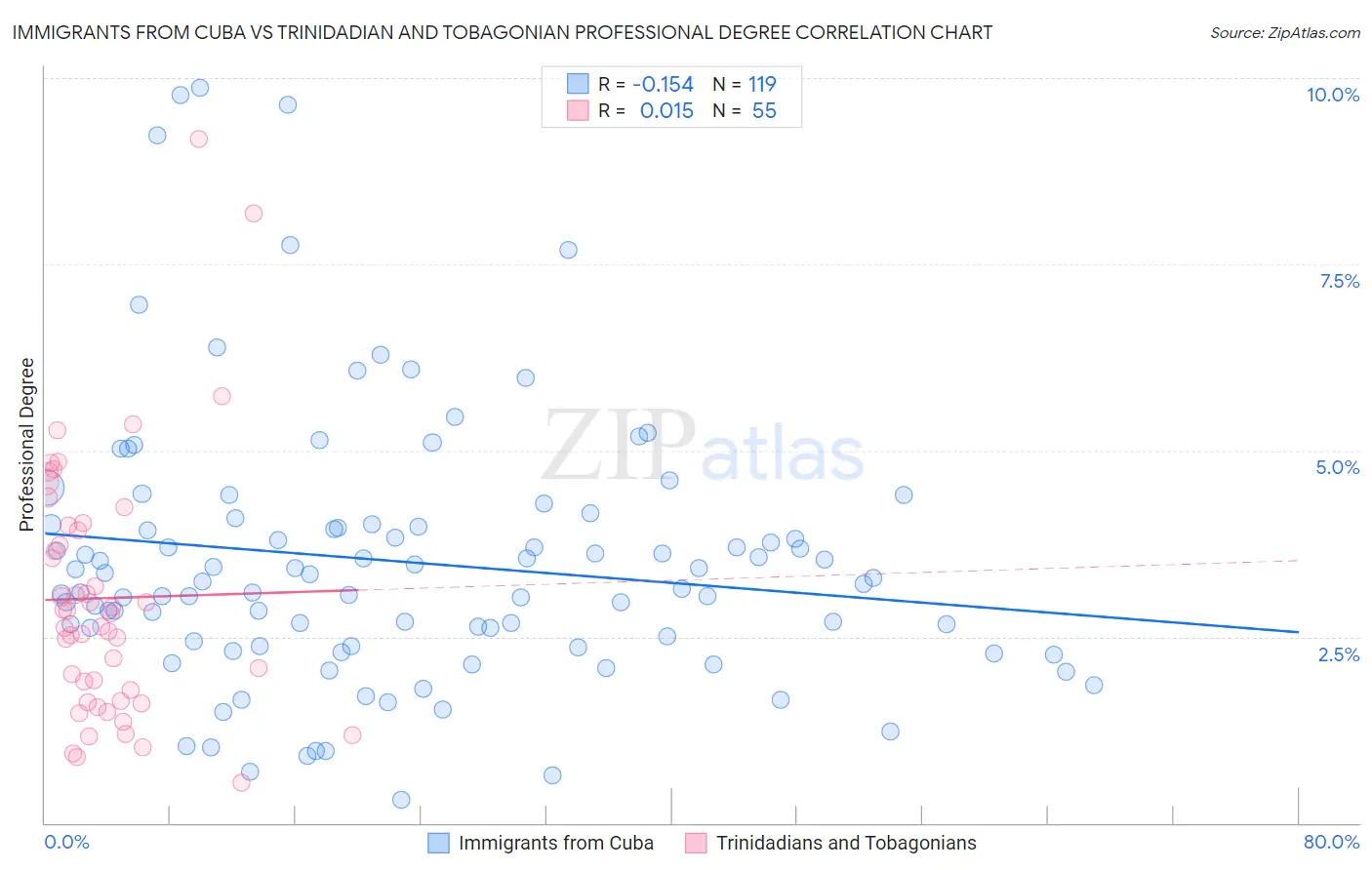 Immigrants from Cuba vs Trinidadian and Tobagonian Professional Degree