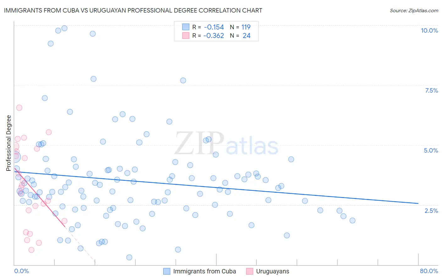 Immigrants from Cuba vs Uruguayan Professional Degree