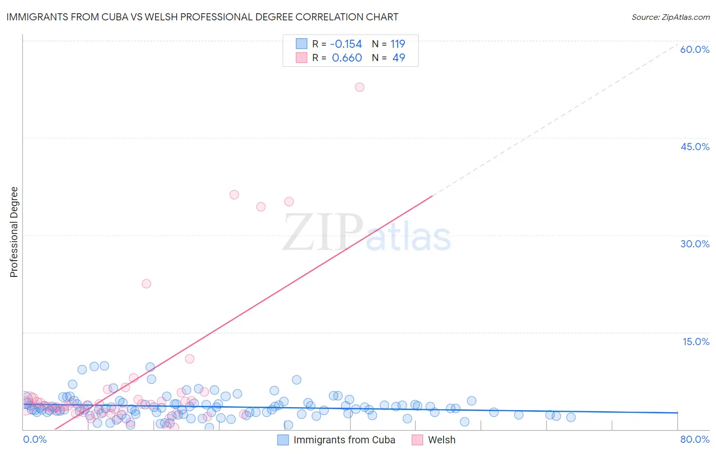 Immigrants from Cuba vs Welsh Professional Degree