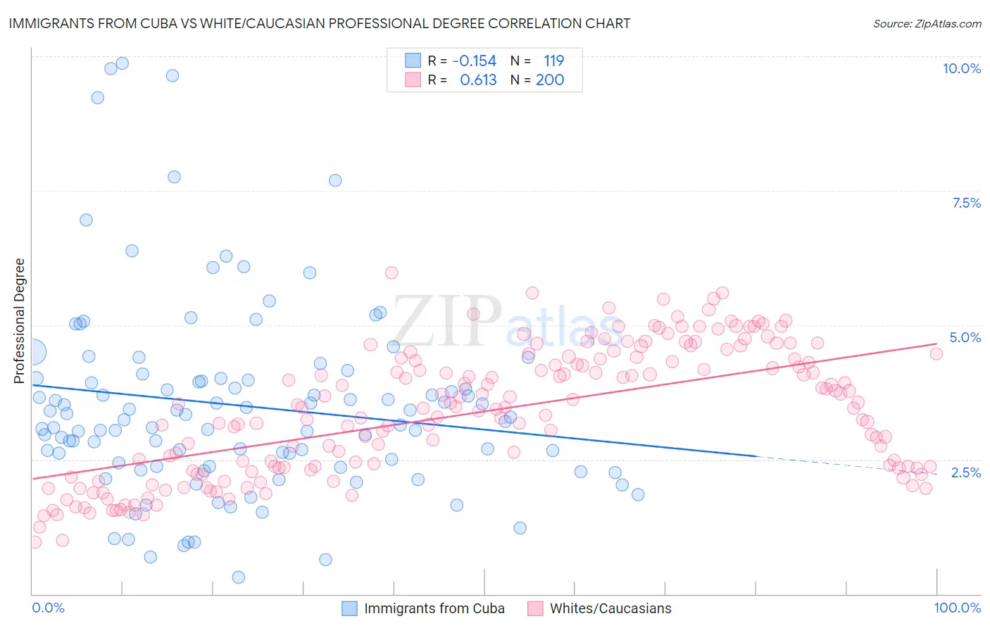 Immigrants from Cuba vs White/Caucasian Professional Degree