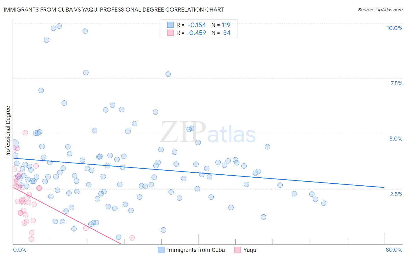 Immigrants from Cuba vs Yaqui Professional Degree
