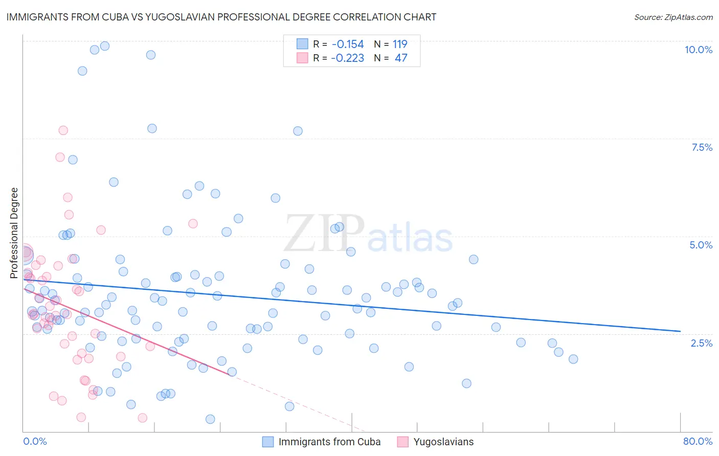 Immigrants from Cuba vs Yugoslavian Professional Degree