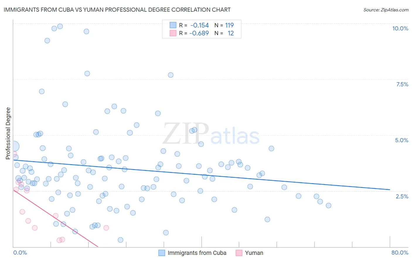 Immigrants from Cuba vs Yuman Professional Degree