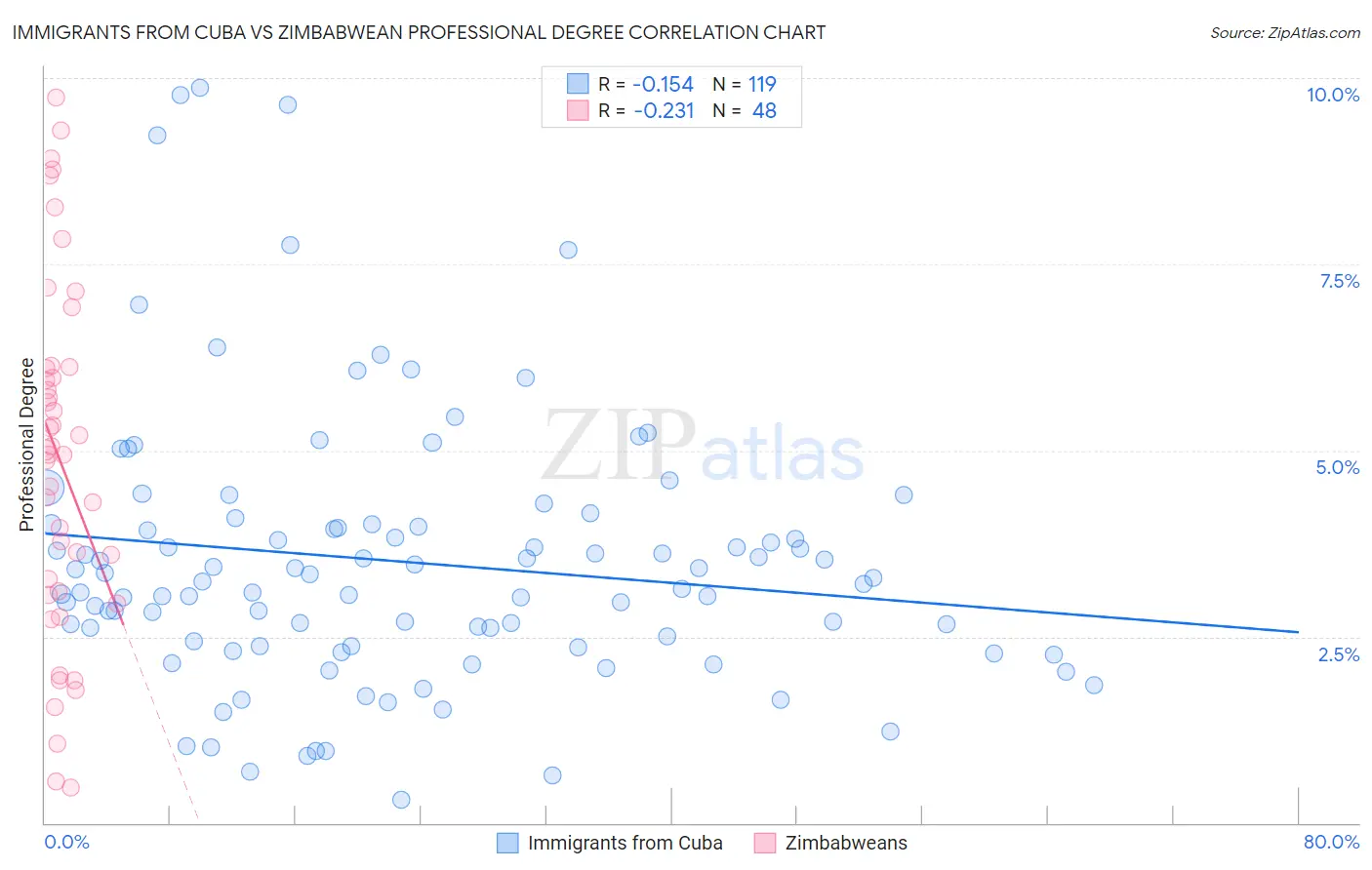 Immigrants from Cuba vs Zimbabwean Professional Degree