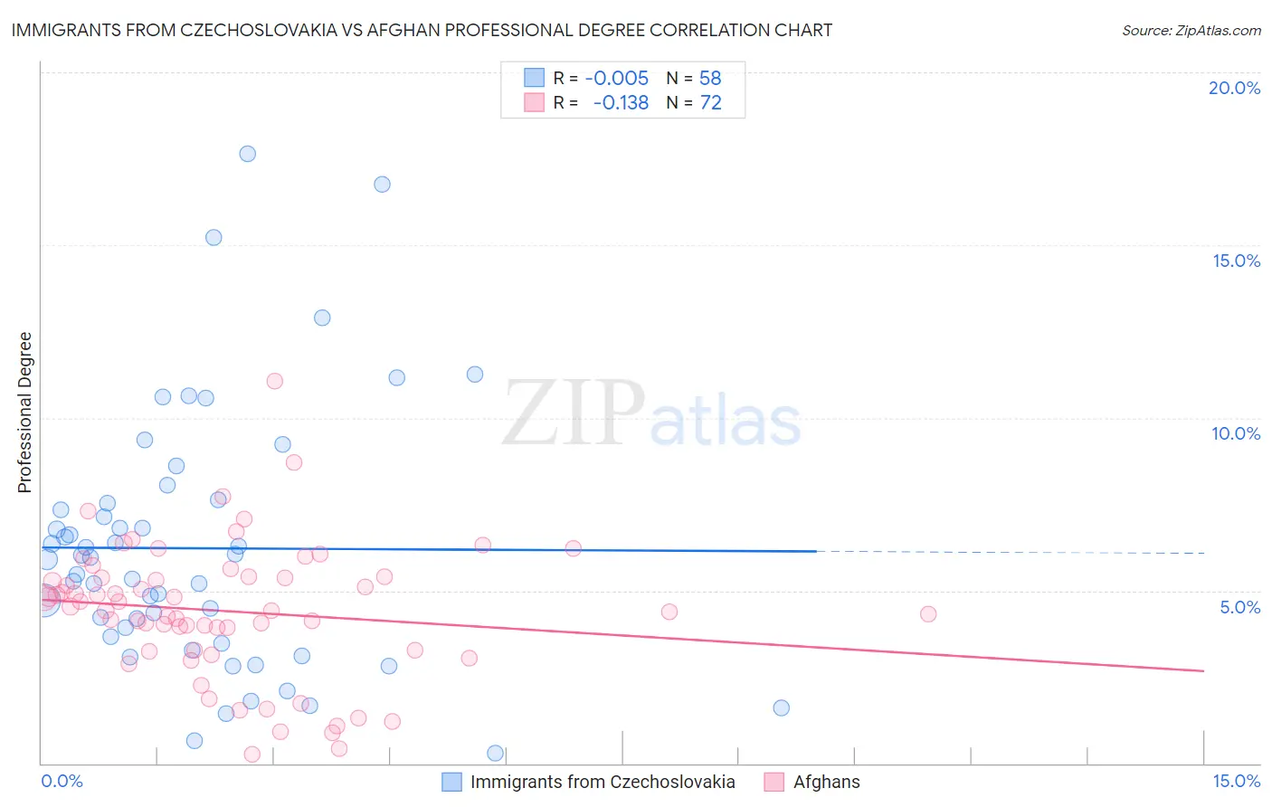 Immigrants from Czechoslovakia vs Afghan Professional Degree