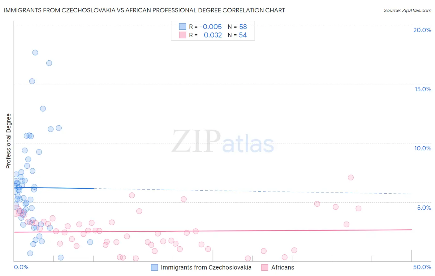 Immigrants from Czechoslovakia vs African Professional Degree
