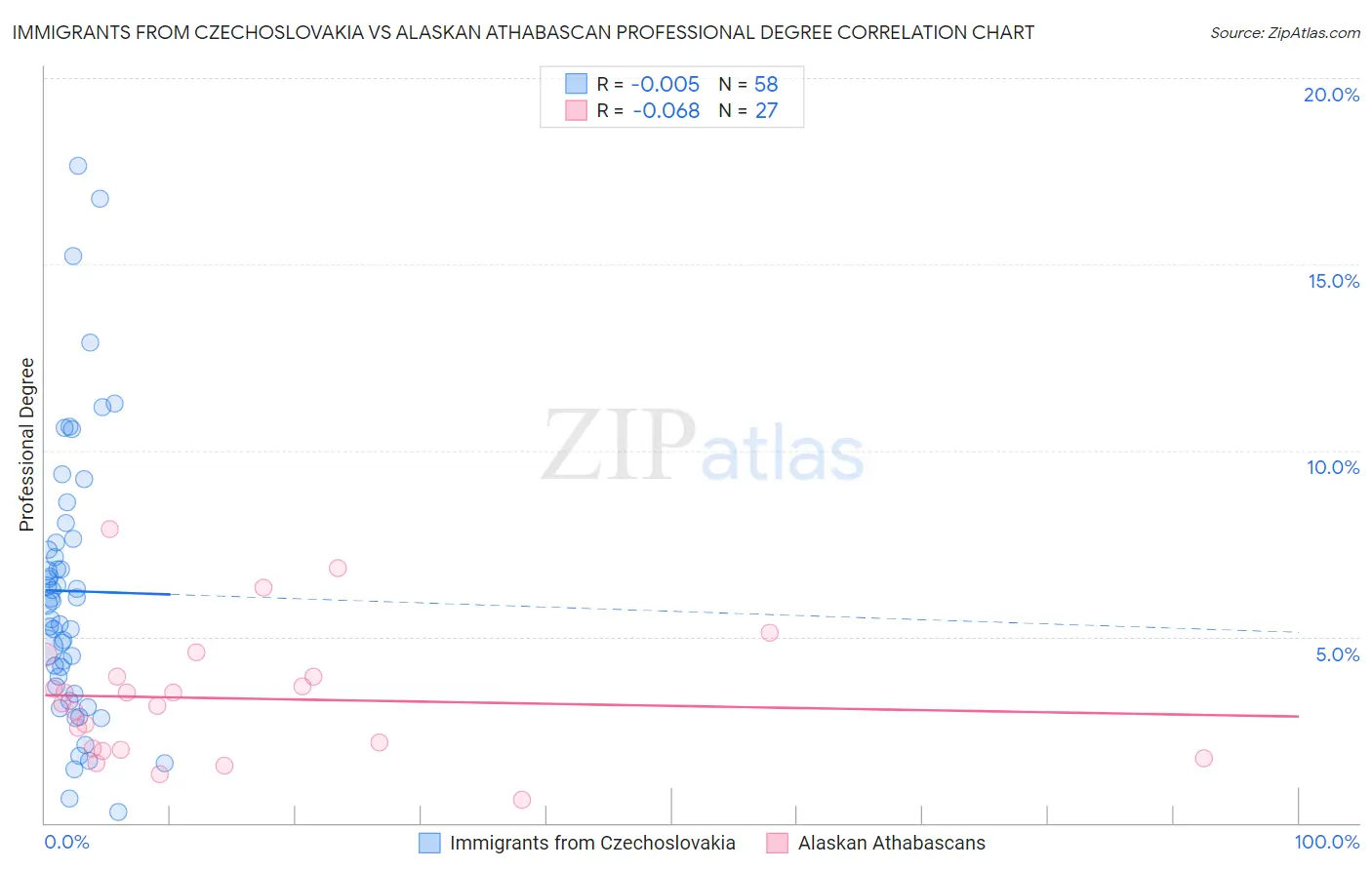 Immigrants from Czechoslovakia vs Alaskan Athabascan Professional Degree