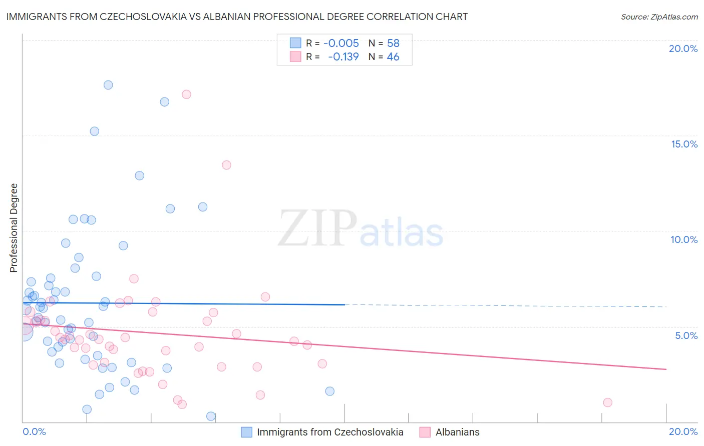 Immigrants from Czechoslovakia vs Albanian Professional Degree