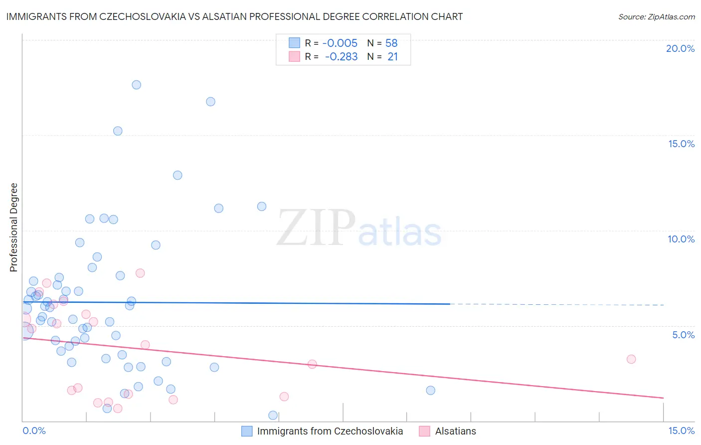 Immigrants from Czechoslovakia vs Alsatian Professional Degree