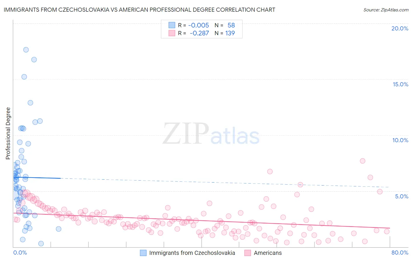 Immigrants from Czechoslovakia vs American Professional Degree