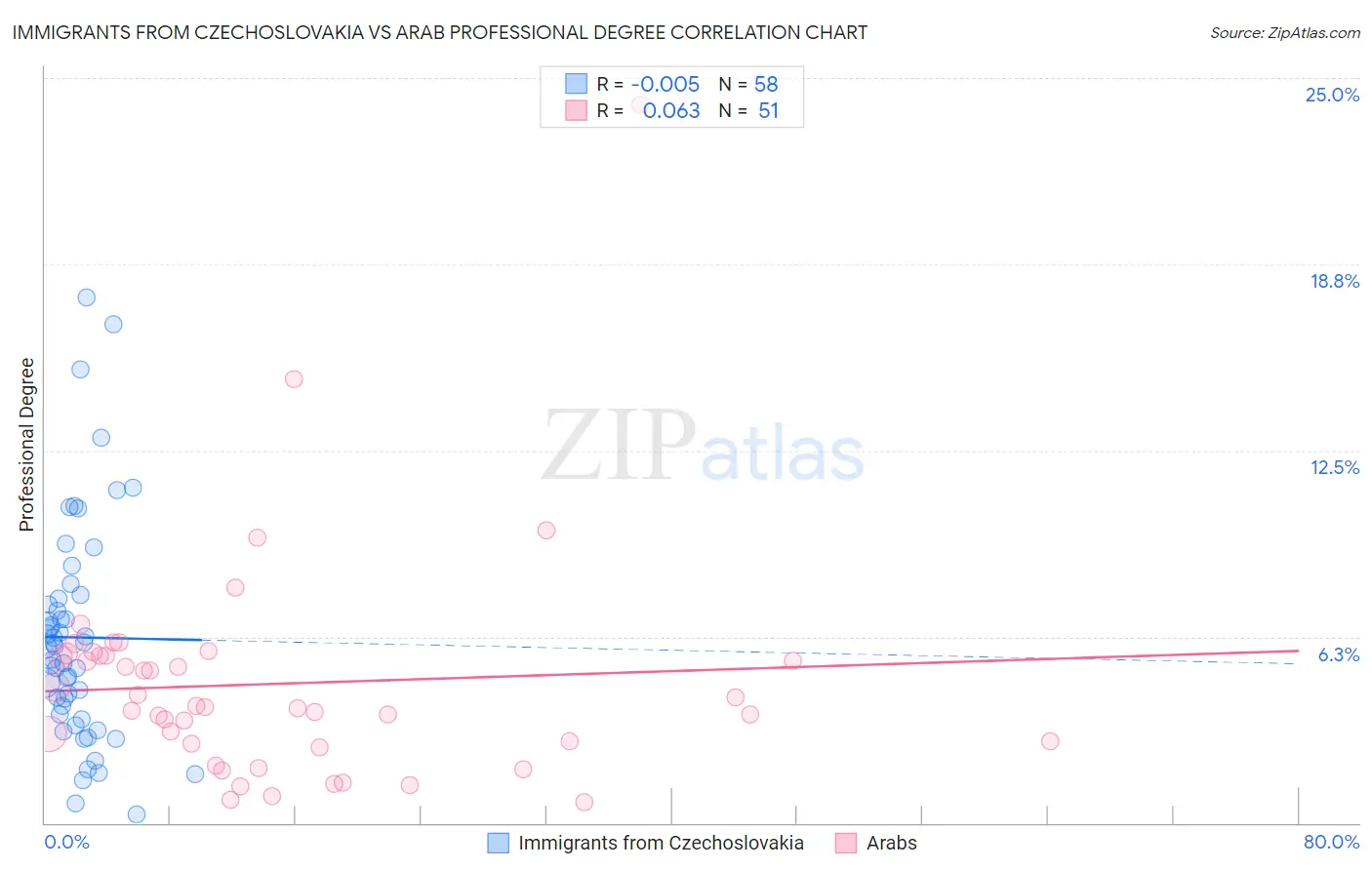 Immigrants from Czechoslovakia vs Arab Professional Degree