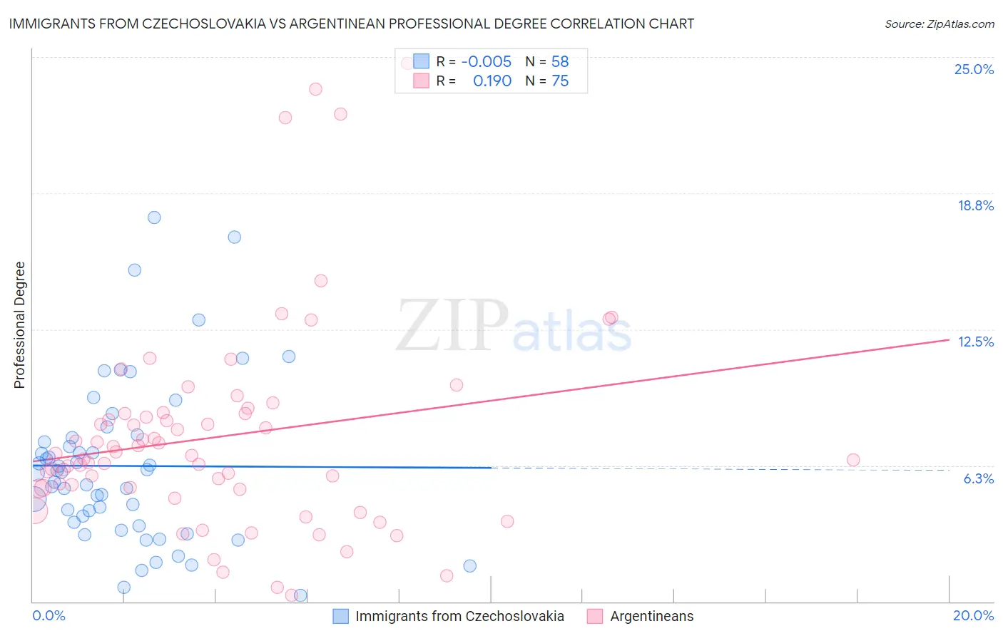 Immigrants from Czechoslovakia vs Argentinean Professional Degree