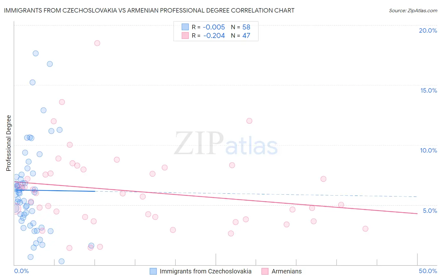 Immigrants from Czechoslovakia vs Armenian Professional Degree
