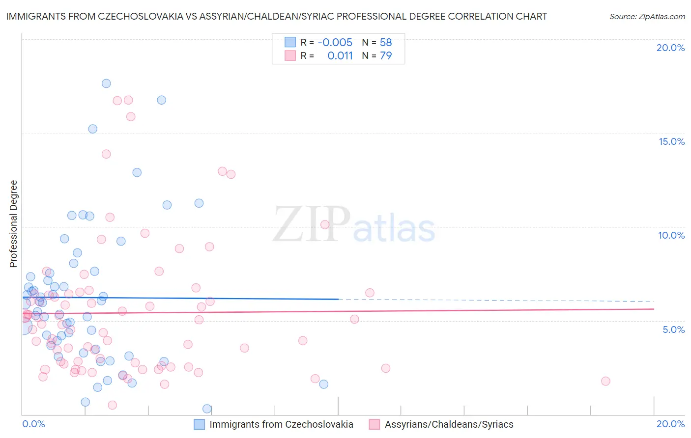 Immigrants from Czechoslovakia vs Assyrian/Chaldean/Syriac Professional Degree