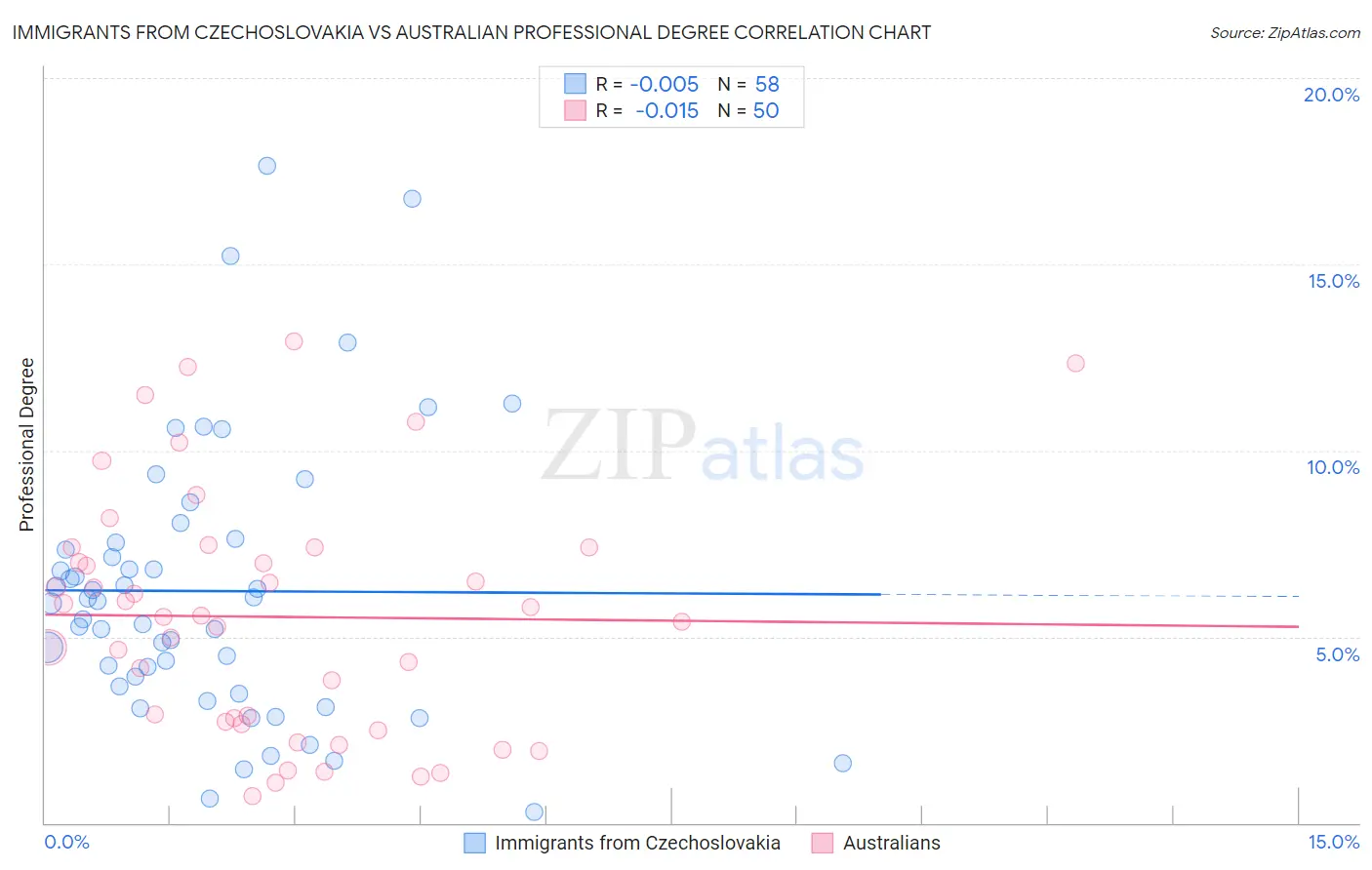 Immigrants from Czechoslovakia vs Australian Professional Degree