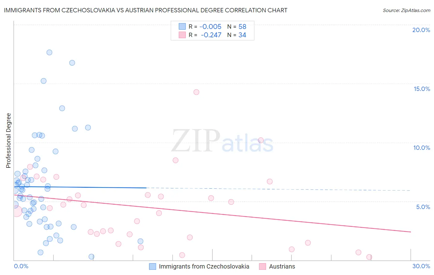 Immigrants from Czechoslovakia vs Austrian Professional Degree