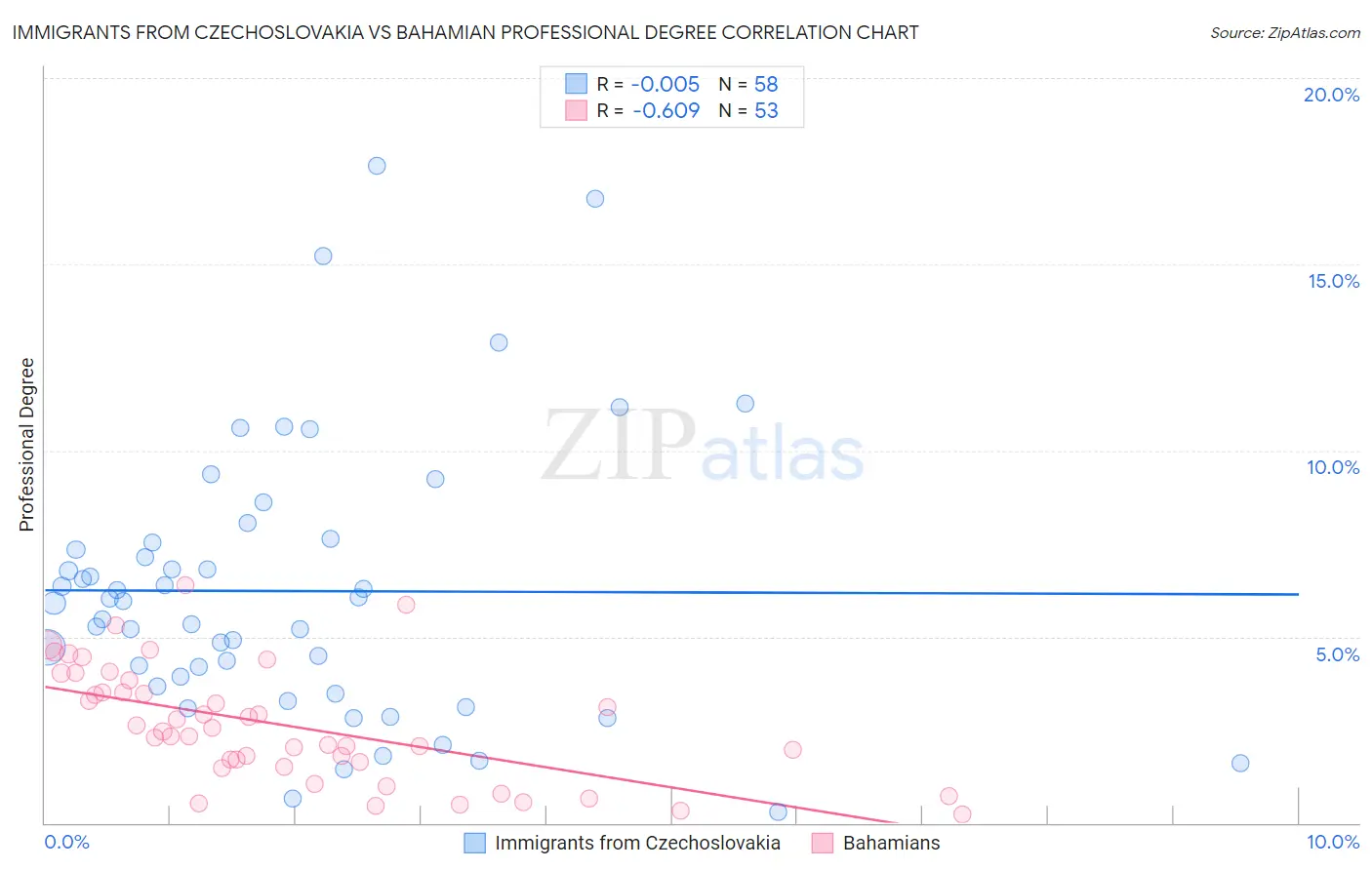 Immigrants from Czechoslovakia vs Bahamian Professional Degree