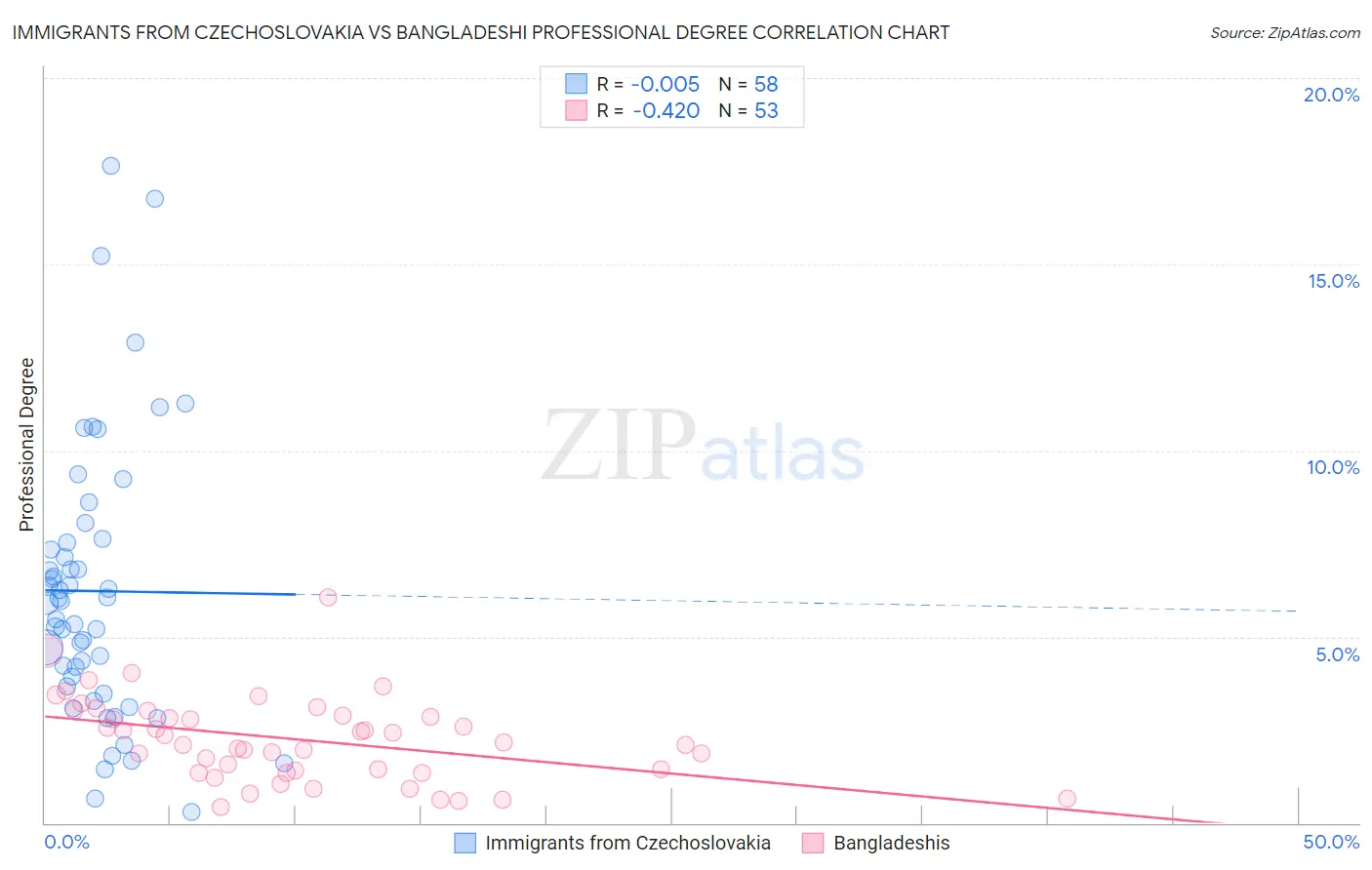 Immigrants from Czechoslovakia vs Bangladeshi Professional Degree