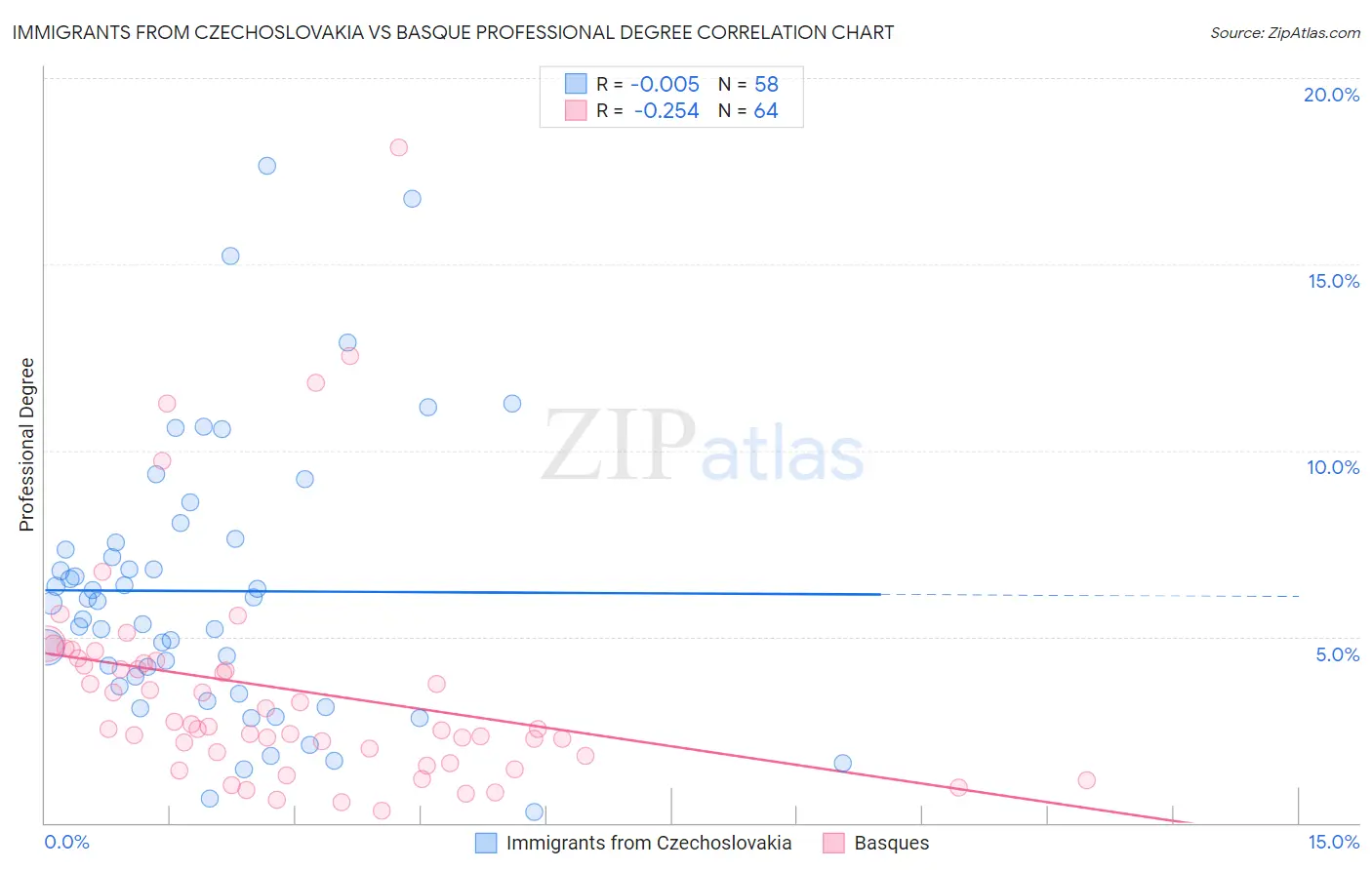 Immigrants from Czechoslovakia vs Basque Professional Degree