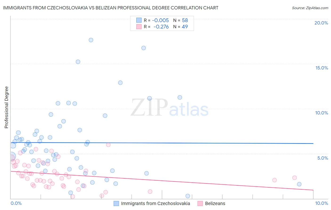 Immigrants from Czechoslovakia vs Belizean Professional Degree