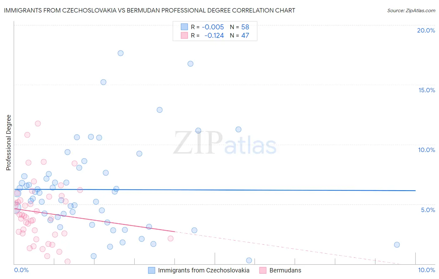 Immigrants from Czechoslovakia vs Bermudan Professional Degree