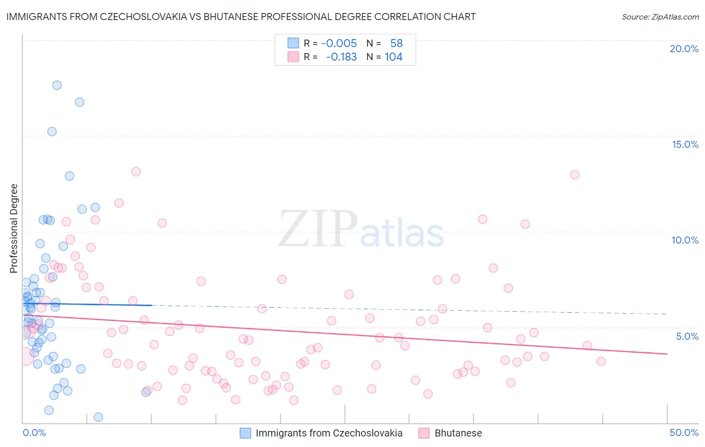 Immigrants from Czechoslovakia vs Bhutanese Professional Degree