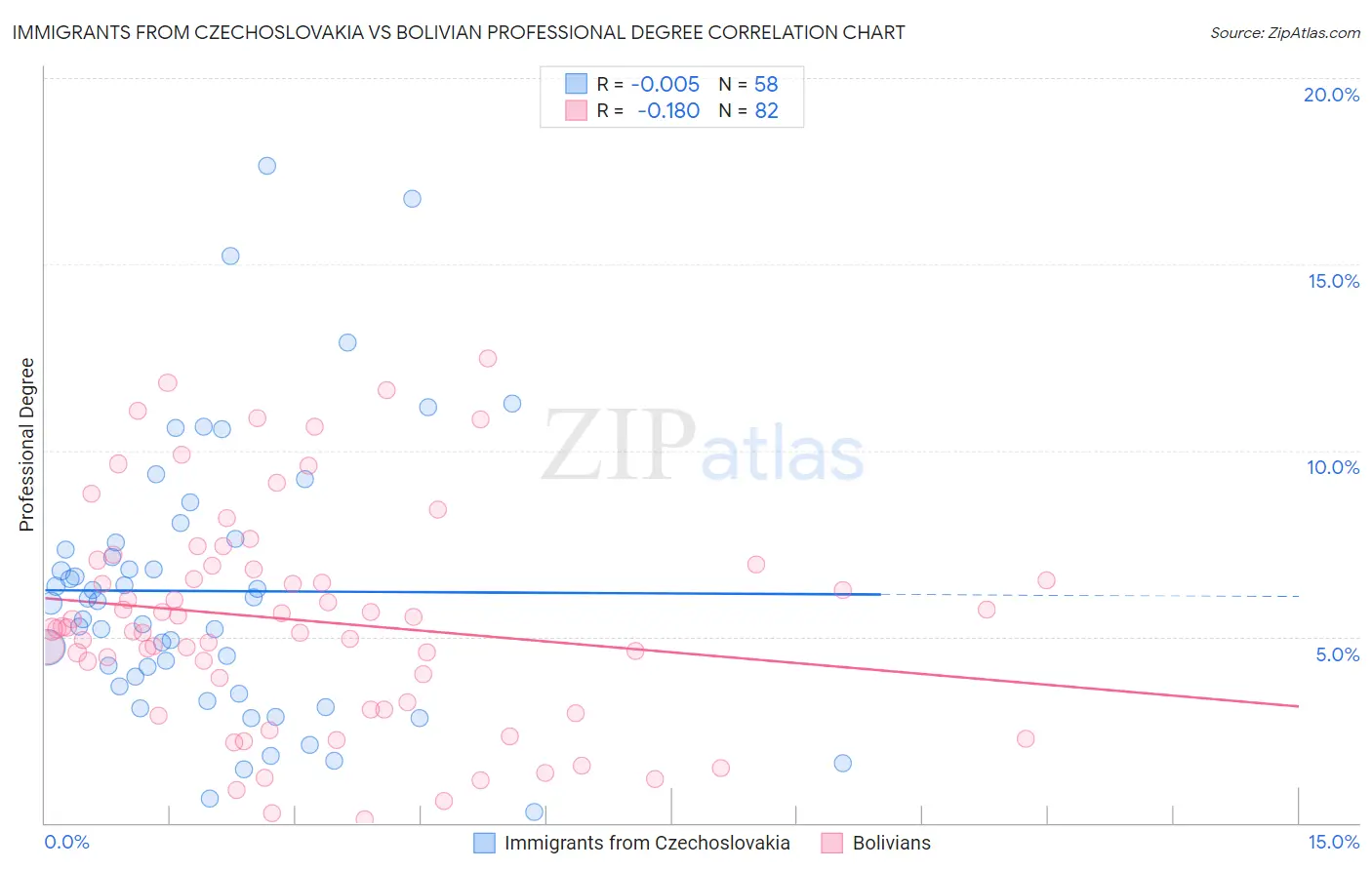 Immigrants from Czechoslovakia vs Bolivian Professional Degree