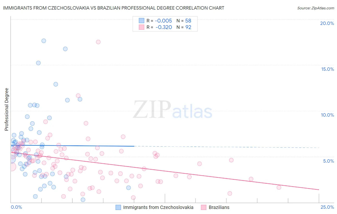 Immigrants from Czechoslovakia vs Brazilian Professional Degree