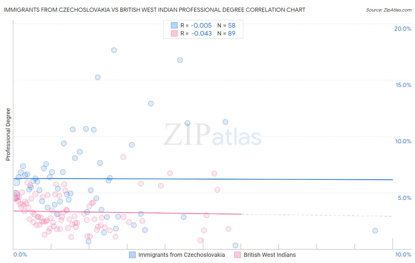 Immigrants from Czechoslovakia vs British West Indian Professional Degree
