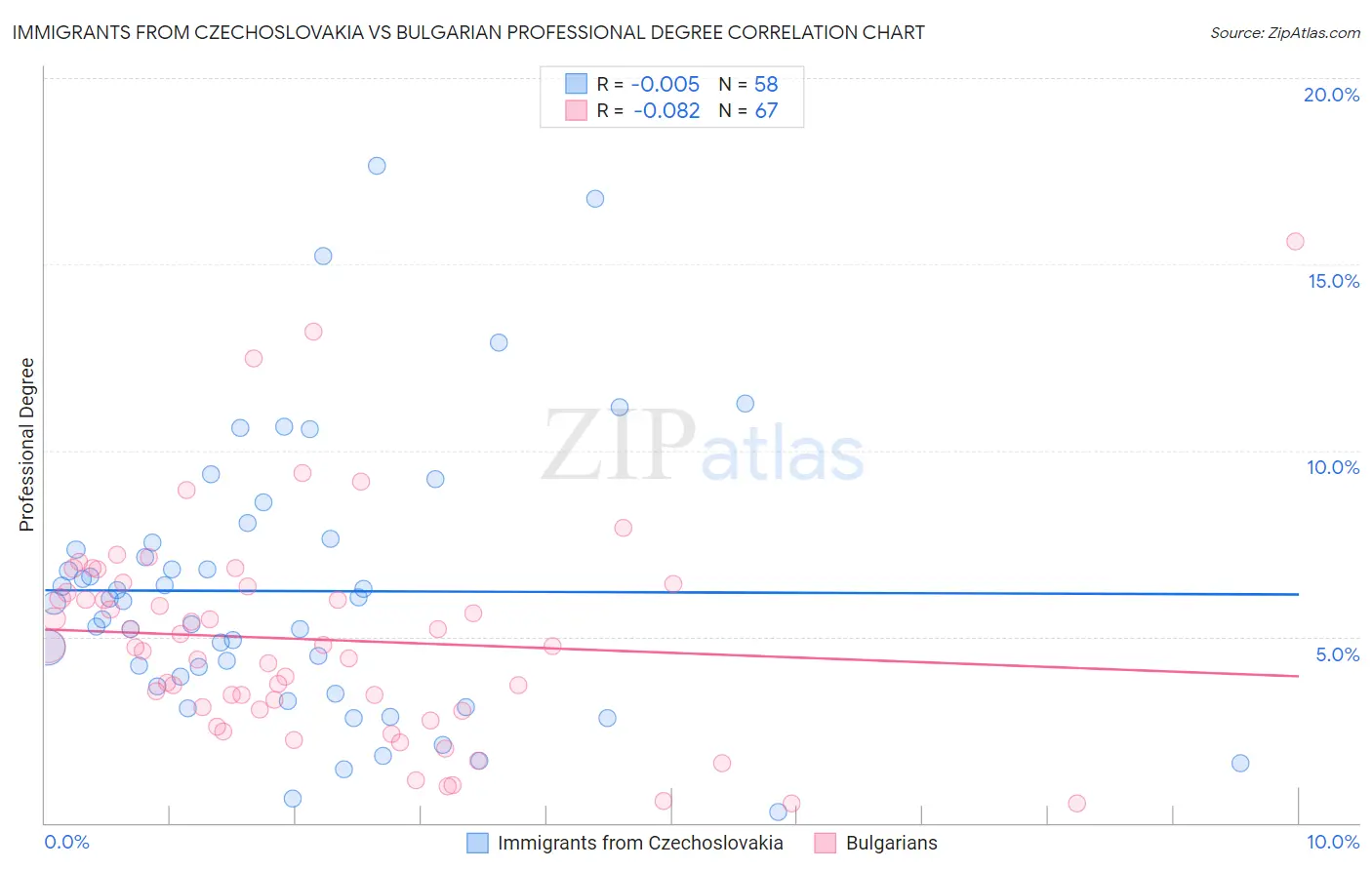 Immigrants from Czechoslovakia vs Bulgarian Professional Degree