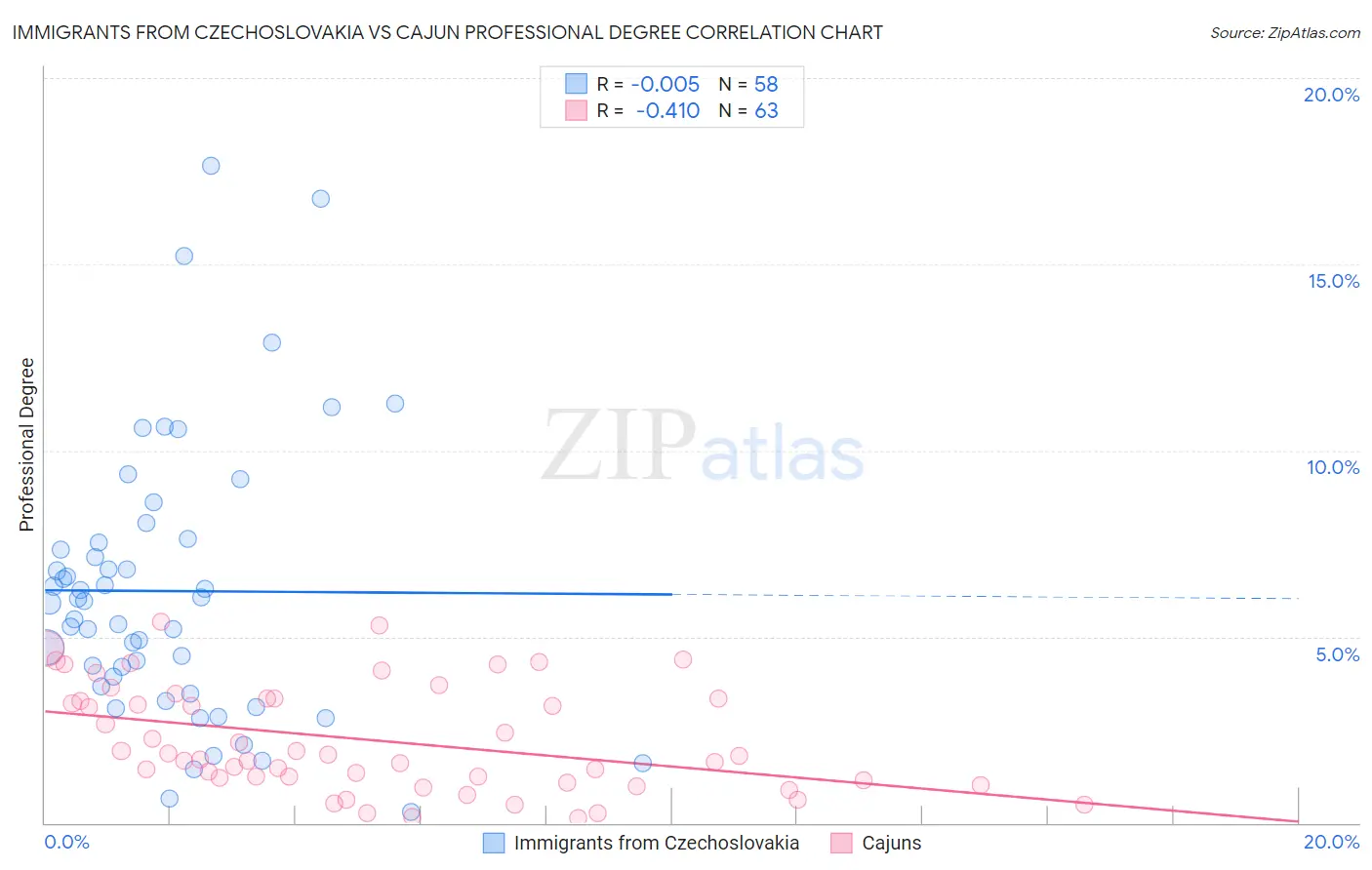 Immigrants from Czechoslovakia vs Cajun Professional Degree