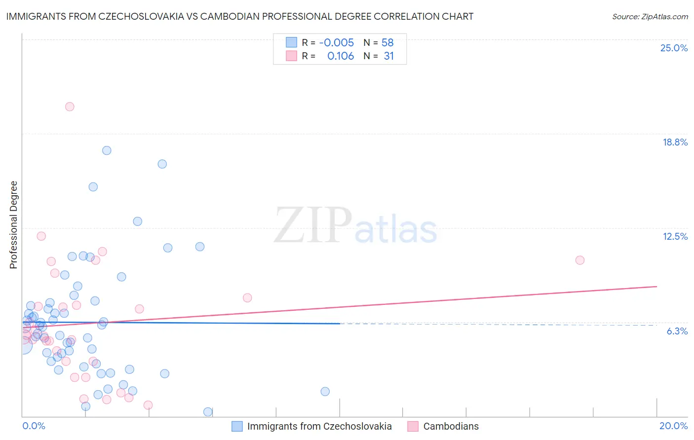 Immigrants from Czechoslovakia vs Cambodian Professional Degree