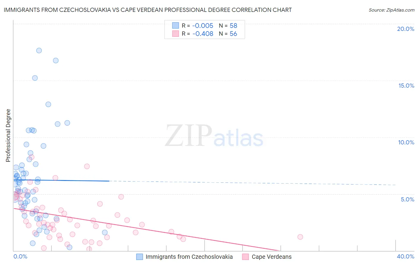 Immigrants from Czechoslovakia vs Cape Verdean Professional Degree